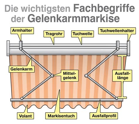 Wie Sind Markisen Aufgebaut Welche Bauteile Gibt Es