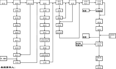 生产工序流程图word文档在线阅读与下载免费文档