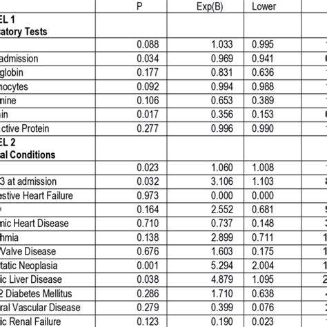 Multivariate Logistic Regression Analysis For Independent Predictors Of