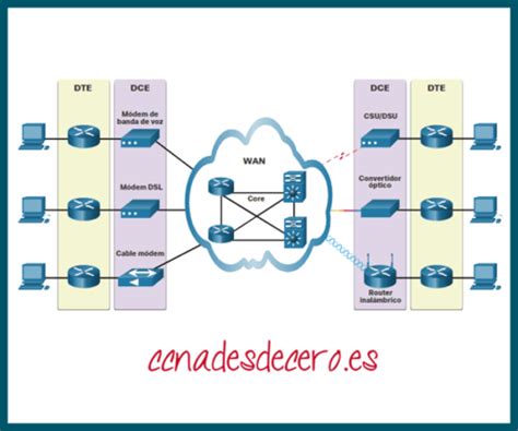 Funciones De Wan Ccna Desde Cero