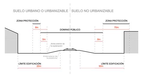 Qué limitaciones hay a la edificación en el Dominio Público Gestinmo