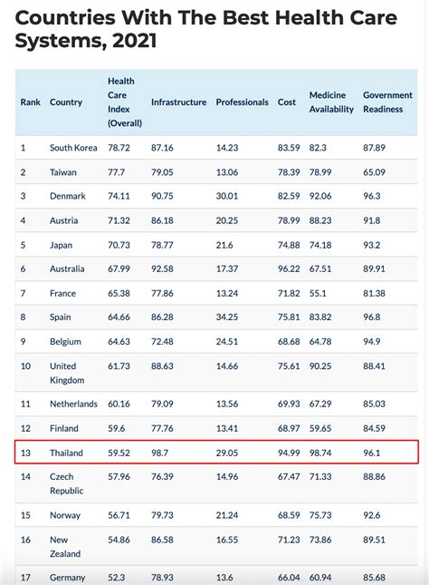 Thailand S Healthcare System Ranked Among Best In The World Thailand