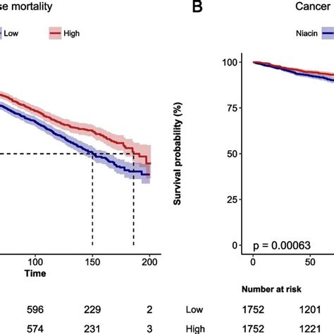 Kaplan Meier Survival Curves For Mortality Outcomes A For All Cause