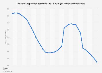 Population De La Russie Statista