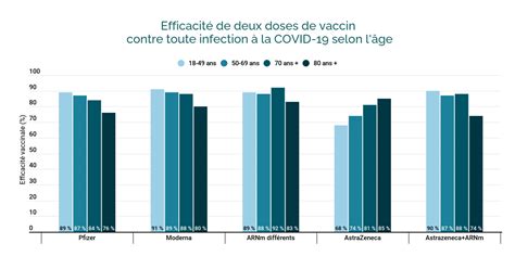 Efficacité de deux doses de vaccin contre la COVID 19 chez les adultes