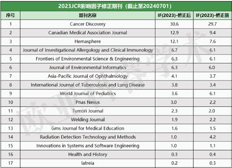 重磅！nature子刊发生变动！这本双1区top杀出重围！79本期刊最新影响因子有误！ Ea Iset 欧亚科睿学术 欧亚科学与工程技术协会（ea Iset）