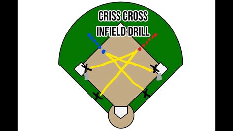 Softball Drills For Infielders Criss Cross Infield Drill Youtube