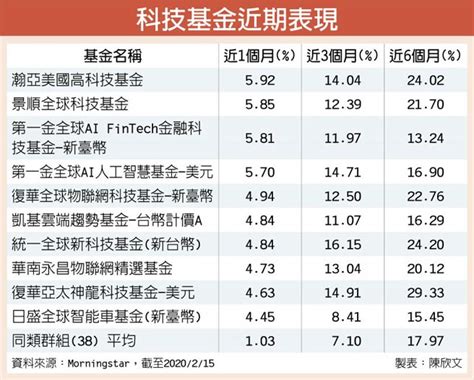 基本面支撐 科技基金長線偏多 投資理財 工商時報