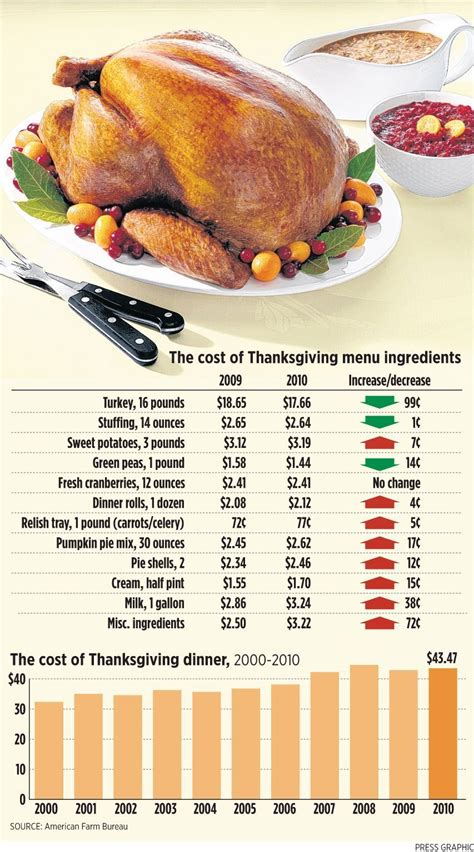 The Best Thanksgiving Turkey Prices - Best Recipes Ideas and Collections