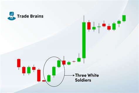 Three White Soldiers Candlestick Pattern - Trading Ideas And More