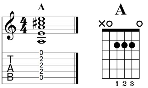 10 Easy Guitar Chords You Should Learn First Guitar Tab Diagrams