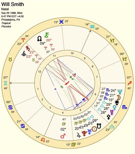 5th House Astrology Informacionpublicasvetgobgt