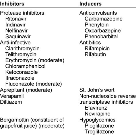 List of modifiers of CYP3A4. | Download Table