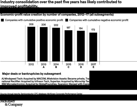 Whats Next For Semiconductor Profits Mckinsey