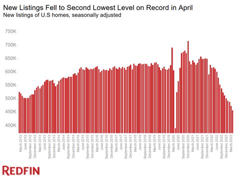 Homes In Austin Boise Are Selling For 80000 Less Than A Year Ago