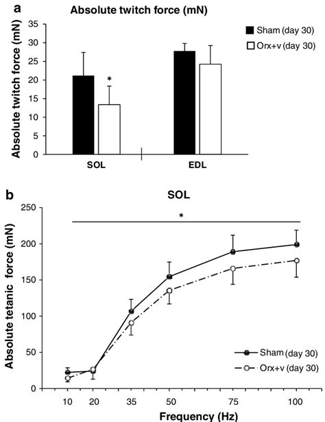 Absolute Twitch Force In Sol And Edl A And Force Frequency