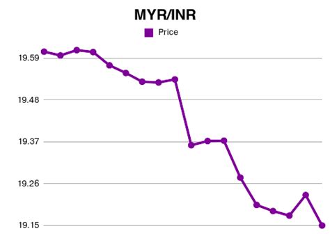 Forex Myr To Inr Exchange Rate Nov 2024 Malaysian Ringgit To