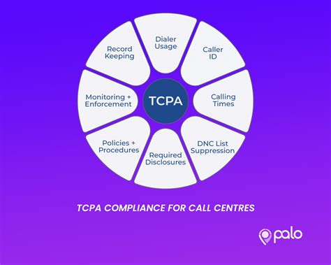 The Complete Tcpa Compliance Checklist For Call Centers Palo