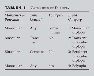 Diplopia and Polyopia | Ento Key