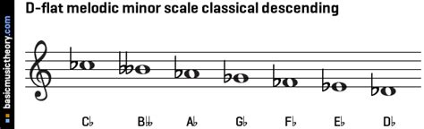 D Flat Melodic Minor Scale