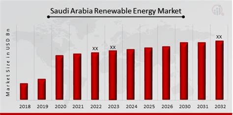 Saudi Arabia Renewable Energy Market Report 2023 To 2032 Mrfr