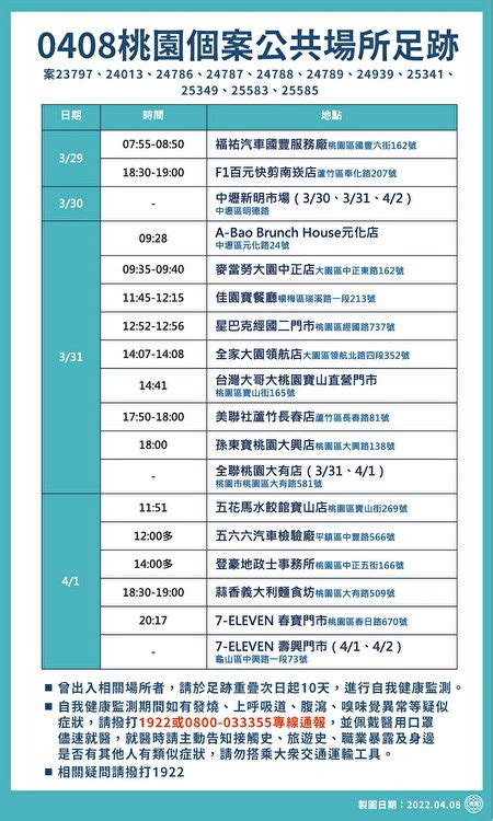 桃市府公布4月8日個案公共場所足跡 確診足跡 大紀元