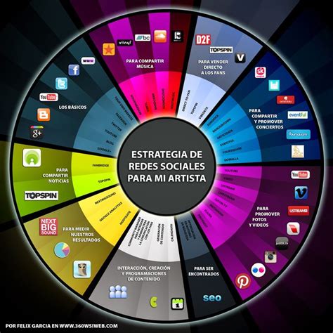 Estrategias en la industria musical según las redes sociales 5