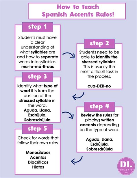 Spanish accents rules and how to easily teach them - Dualati Edu