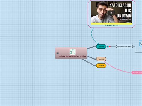 bilişim teknolojileri ve yazılım Mind Map