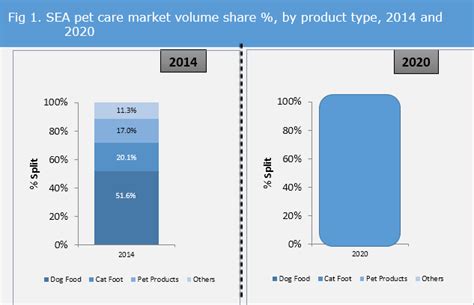 Pet Care Market Southeast Asia Industry Analysis Size And Forecast