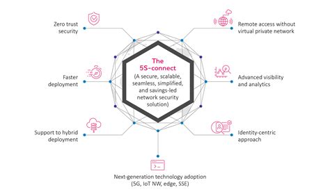 Zero Trust Network Architecture Business Security In A Digital World