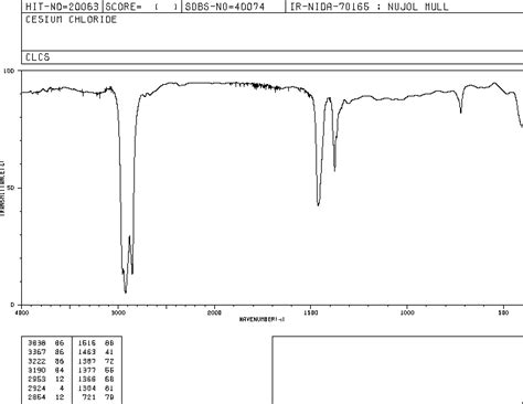 Cesium Chloride 7647 17 8 IR Spectrum