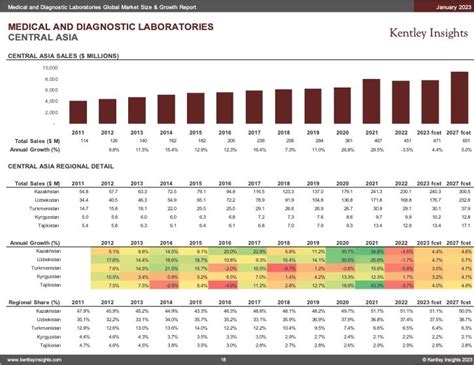 Medical And Diagnostic Laboratories Market Size 2025 Analysis