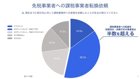 インボイス制度で個人事業主大打撃？ 過半数の企業が取引先に課税事業者化求める（1 3 ページ） Itmedia ビジネスオンライン