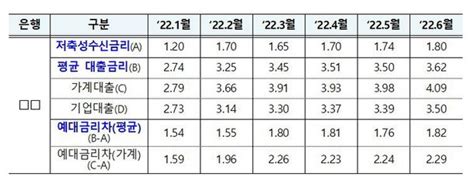 은행별 예대금리차 월별 비교 가능해진다 네이트 뉴스