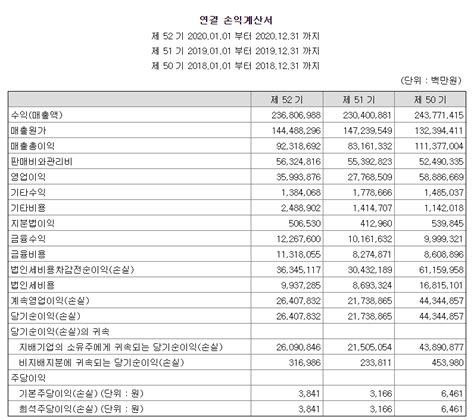 경제주식 재무재표란 재무제표 보는 법재무재표 기본용어 네이버 블로그