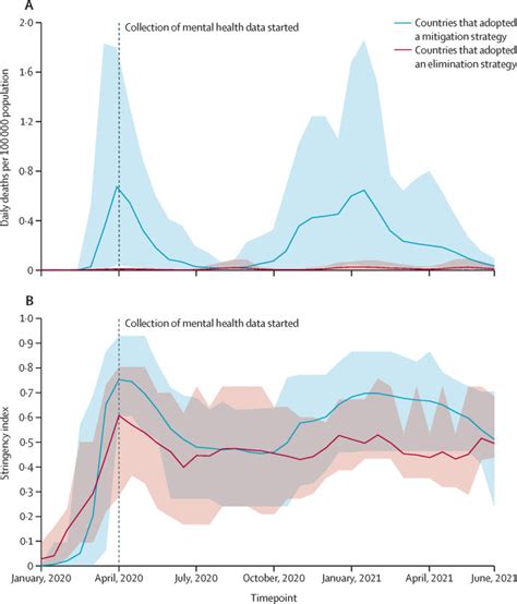 Policy Stringency And Mental Health During The Covid 19 Pandemic A