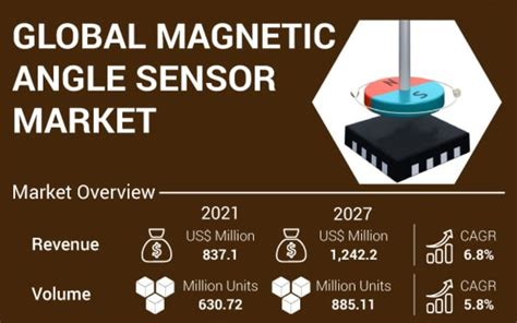 磁気角センサー市場は2027年に1 242 2百万米ドルに達する見込み Astute Analyticaのプレスリリース