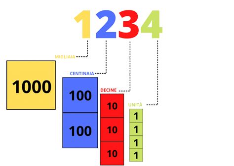 Il Sistema Di Numerazione Decimale Posizionale Federico Caccin