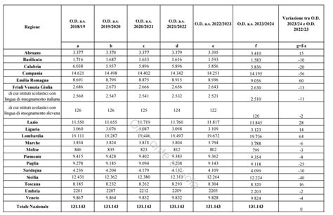 Organici ATA 2023 24 131 Mila Collaboratori Scolastici Compresi Gli
