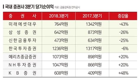 대형 증권사 3분기 실적 ‘희비 교차