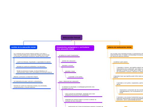 Educación inicial Mind Map