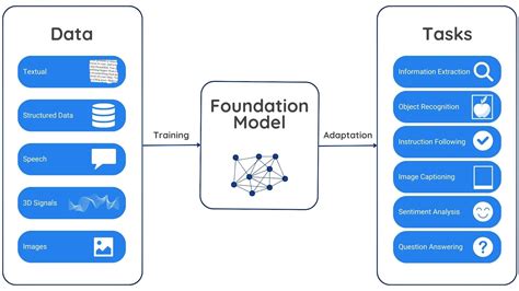 Foundation Models in Modern AI Development (2024 Guide) - viso.ai