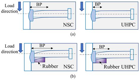 Static And Fatigue Behavior Of Rubber Sleeved Stud Shear Connectors As