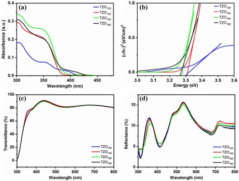 A Absorption Spectra B Tauc Plots C Transmission And D Reflection