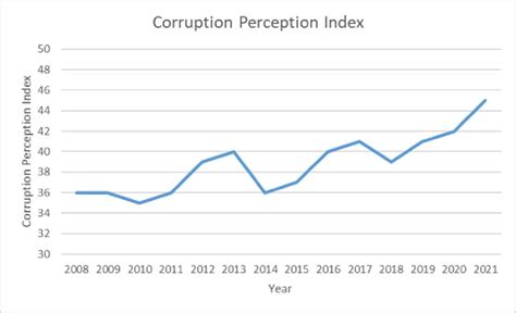 China S Corruption Perception Index From 2008 To 2021 Transparency Download Scientific Diagram