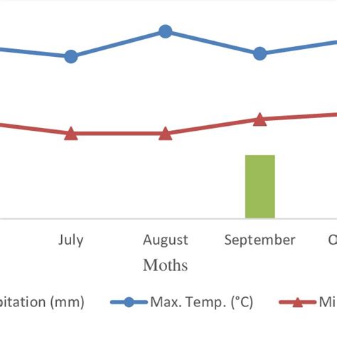 Temperature °c And Accumulated Precipitation Mm During The