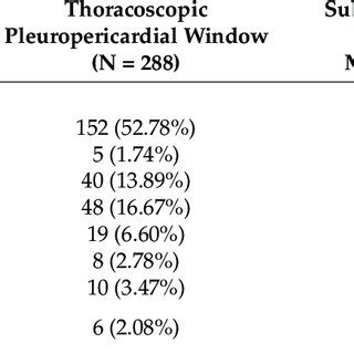 Cancer types of patients by surgery approach. | Download Scientific Diagram