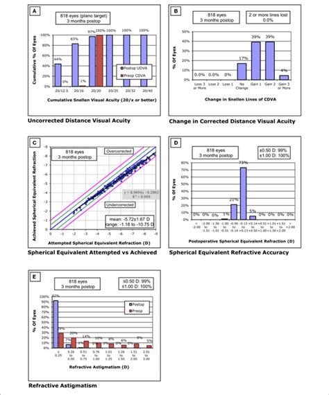 Standard Graphs Of Refractive Surgery Visual And Refractive Outcomes Download Scientific