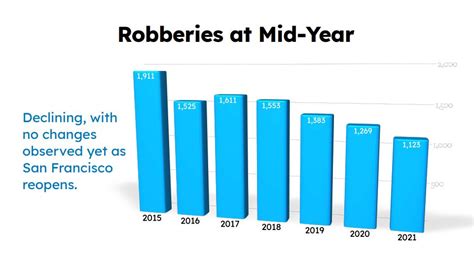 Here Are San Francisco’s Mid Year Crime Statistics Kron4